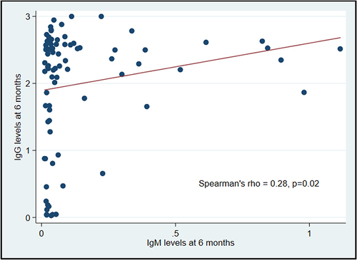 Figure 1 Correlation between IgG and IgM antibody levels at six months after vaccination.