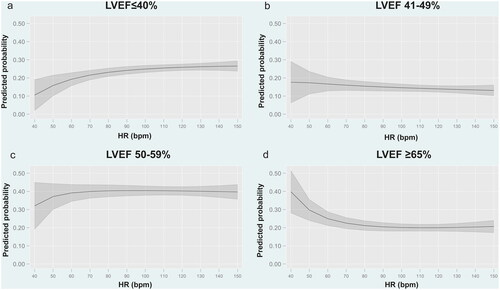 Figure 4. Predicted probability for each category of LVEF according to heart rate at admission in patients with atrial fibrillation. a. Predicted probability for LVEF ≤40%. b. Predicted probability for LVEF 41–49%. c. Predicted probability for LVEF 50–59%. d. Predicted probability for LVEF ≥65%. Bpm: Beats per minute; HR: heart rate; LVEF: left ventricular ejection fraction.