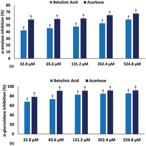 Figure 2. (a) α-amylase and (b) α-glucosidase inhibitory activities of betulinic acid. Data = mean ± SD; n = 3. abValues with different letters above the bars for a given concentration are significantly (p < 0.05) different from each other.