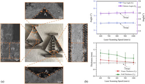 Figure 5. (a) Schematic diagram indicating the angles and frame as well as fold thickness of the LPBF-fabricated QZS part; (b) variation of the cone angles, frame thickness and fold thickness of LPBF-fabricated QZS parts dependent on the laser scanning speed.