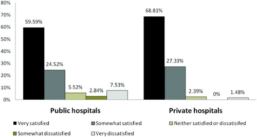 Figure 6: Levels of satisfaction (%) with hospital services among individuals visiting public and private hospitals, 2006 FootnoteNotes.