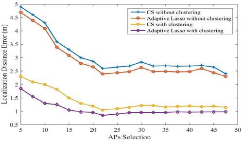 Figure 5. The localization distance error for adaptive Lasso Bayesian inference and CS n with respect to different number of access points, with and without clustering.