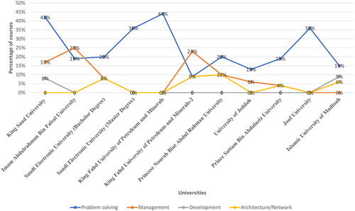 Figure 6. Data/business-related courses by category.