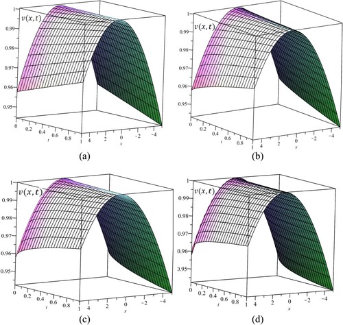 Figure 1. 3D graph for the v(x,t) for the fractional-order of several values (a) α=1, (b) α=3/4, (c) α=1/2 and (d) α=1/4.