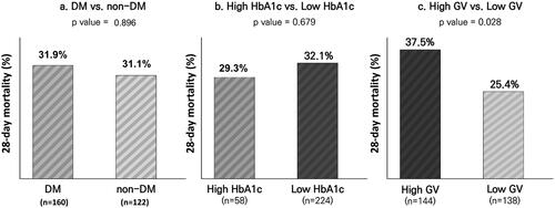 Figure 1. Comparison of 28-day mortality between (a) patients with and without diabetes, (b) patients with high HbA1c levels (≥7.5%) and low HbA1c levels (<7.5%), (c) patients with high GV (CV ≥ 36%) and low GV (CV < 36%). GV: glycaemic variability; HbA1c: haemoglobin A1c.