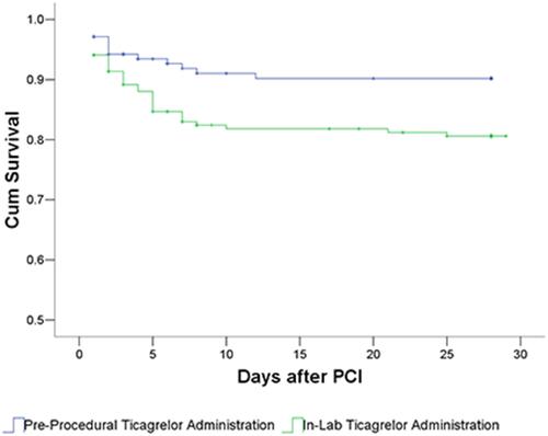 Figure 2 Kaplan–Meier curve of the 28-day heart failure events between preprocedural and in-lab treatment groups. Log rank (Mantel–Cox)=5.294, P=0.021.