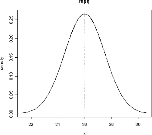 Figure 2. mpg distribution