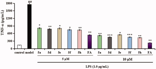 Figure 7. Effects of compounds 5a, 5d, 5e, 5f, 5h, and FA on TNF-α release in LPS-stimulated BV-2 cells. Data were expressed as mean ± SD through three independent experiments. ##p < 0.01 vs. control; ***p < 0.01, **p < 0.01, *p < 0.05 vs. LPS-induced group.