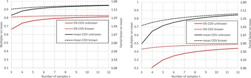 Figure 2. Outcome of equations (1) to (4) for COV = 10% (left) and 30% (right) with respect to number of samples. The multiplier on the mean is the factor Xk/Xmean, and the partial factor on mean is the inverse.