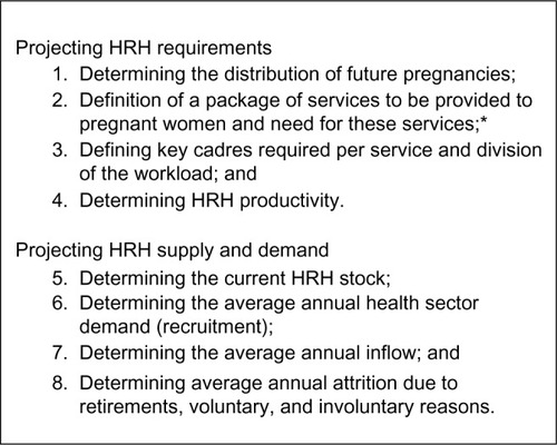 Figure 1 Summary of the model: steps to be taken to arrive at the projections of staffing needs, supply, and demand.