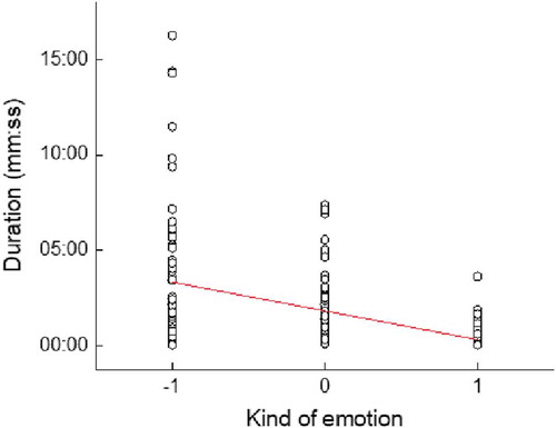 Figure 5. Line fit plot showing the relationship between the worker’s emotional status and task execution duration.