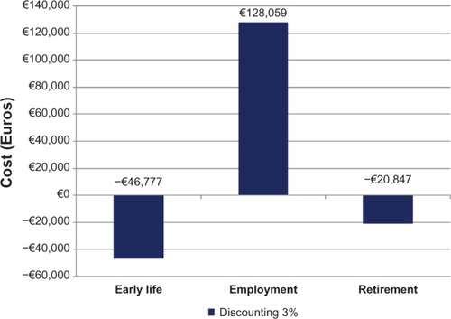 Figure 2 The economic life cycle of an individual.