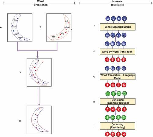 Figure 1. Toy illustration of the method. (A) The sense embeddings created from the word embeddings of the source language are denoted in blue. Each dot represents a sense vector for a word. (B) The word embeddings of the target language are denoted in red. (C) A linearly mapped source embedding space to target embedding space, which aligns two distributions. (D) The aligned or mapped source and target word embedding (E). For a clear understanding, assume a, b, c, d as words in the source language sentence. For each word in a sentence, a sense is selected, which best fits the source side context, which is assumed as a1, b3, c1, d2. (F) Different word retrieval techniques are used with CLSWE to find the nearest target words for each source sense word, which are assumed as 1, 6, 8, 5. (G) A LM along with CLSWE and different retrieval techniques is used to incorporate target context information. (H) To reconstruct a sentence, the encoder-decoder model is trained with insertion and deletion noise. It takes a noisy input sequence and outputs a clean, denoised sequence. (I) To form a proper order of words, an encoder-decode model is used, which is trained using random reordering noise.