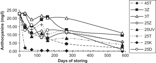 Figure 1 Changes in levels of anthocyanins during the storage of rosé wine for 582 days (measured by the method from Somers and Evans[Citation13]) (45T—darkness, 45°C; 3Z—fluorescent lamp, 3°C; 3T—darkness, 3°C; 25Z—fluorescent lamp, 25°C; 25UV—UV lamp, 25°C; 25T—darkness, 25°C; 25K—nonstop daylight, 25°C; 25D—daylight, 25°C).