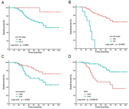 Figure 3. Kaplan-Meier survival curve for OS stratified by pre-cN stage, pre-cM stage, hemoglobin levels and DRS levels. (A) pre-cN stage. (B) pre-cM stage. (C) Hemoglobin. (D) DRS.