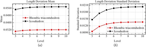 Figure 19. Comparison of length deviation measurements of the two methods. (a) Mean of the length deviation. (b) Standard deviation of the length deviation.