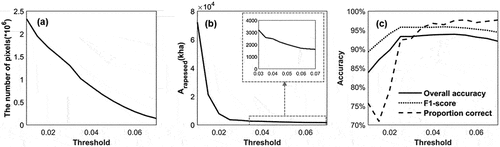 Figure 14. The variation of (a) number of pixels satisfying the sample selection rules, (b) Arapeseed, and (c) accuracy with DDYI threshold.