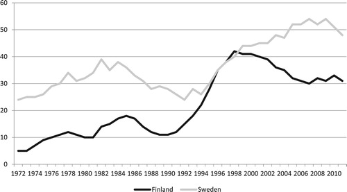 Figure 6. Innovations in the ICT sectors in Finland and Sweden 1970–2013, five year centred moving averages.Note: The ICT sector consists of NACE code: 30–33, 72.