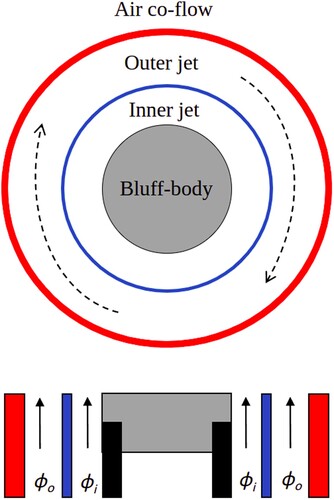 Figure 1. Plan view schematic of the exit geometry in the Cambridge/Sandia swirl burner, showing a plan view and a cross section through the burner axis. The curved-dashed arrows in the plan view indicate the direction of swirling flows in the outer annulus. ϕi and ϕo in the cross section denote the equivalence ratio of the flow in the inner and outer annuli, respectively. Adapted from [Citation38]