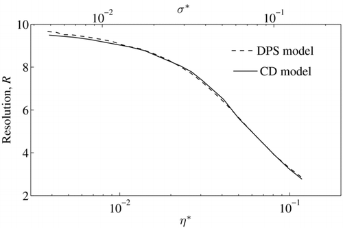 FIG. 6 AAC resolution as a function of η* and σ* from the convective diffusion model and diffusing particle streamline model, respectively, for δ = 0 and β = 0.1.