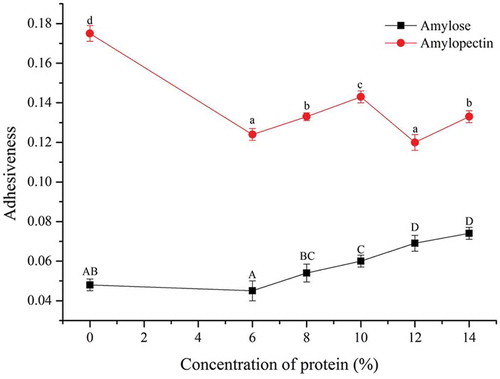 Figure 2. Effects of different ratios of soybean 7S globulin on the adhesiveness of mixed gels. Each data is the means and standard deviations of five measurements. Different letters indicate significant differences (p < 0.05).