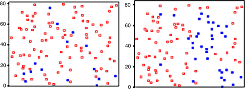 Figure 10.  Effect of range misspecification in Moran's I calculation. Filled squares represent samples that lie within the uncertainty regions for the optimal range (I=+0.37, left) and a non-optimal range (I=+0.08, right).