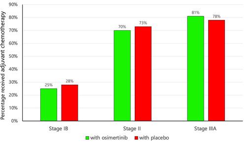 Figure 2 Bar-charts showing the percentage of patients who received adjuvant chemotherapy by stage (IB, II, III) and by treatment arms (Osimertinib, placebo).