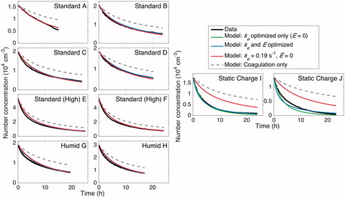 Figure 14. Particle-number-concentration evolution throughout the duration of experiments under standard, humid, and static charge conditions. Data are compared to the simulated number concentration calculated with parameters found from different forms of optimization. Data are given in solid black, and a model with only coagulation included (no wall deposition) is the solid, light, gray curve shown to demonstrate that a significant amount of the loss in number concentration is the result of particle wall deposition. For experiments “A”–“H,” the final selected ke and values of 0.19 s–1 and 0 V cm–1 (light gray, dashed/red), respectively, match well with the number concentrations found by optimizing for only ke while holding (dark gray, dashed/green) and with that found by optimizing over both ke and (gray, dashed/blue). In experiments “I” and “J,” the static charge cases, the final selected ke and values do not match the data well, as expected, because of the strong effect of the electric field on the rate of particle wall deposition. The simulated number concentrations found from optimizing only ke and found from simultaneously optimizing ke and each match the data well. When is set to 0, the value of ke compensates until the fit matches the data. This demonstrates the difficulty associated with multiple parameters, especially when each parameter must be determined in the same experiment and may not be extrapolated from one experiment to the next: optimized parameters compensate for one another and lead to much greater uncertainty.
