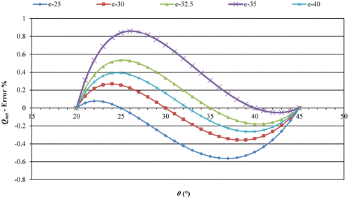 Figure 14. Variation of per cent error in the net pushing force developed by a constant 100 N load and five different springs in the operation interval.