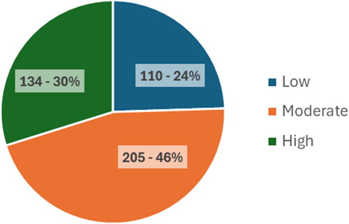 Figure 1. Frequencies and percentages of state anxiety, Source: Sample questionnaires from the State-Trait Anxiety Inventory (STAI), Elaboration: Own.