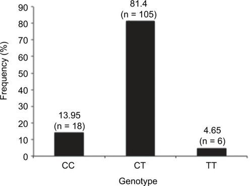 Figure 2 Frequency and variants of the DNMT3A gene (CC, CT, and TT) in healthy subjects.