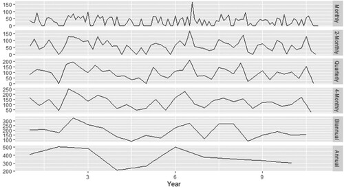 Figure 2. Stationary intermittent data series structure at various levels of temporal aggregation.