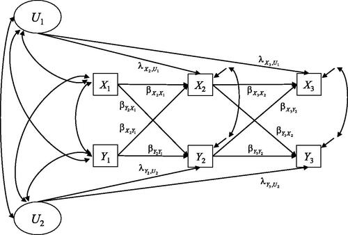 Figure 4. Path diagram of an observation-level model with two latent variables (OL2; Dishop & DeShon, Citation2021; see also Bollen & Brand, Citation2010) for three measurement waves.