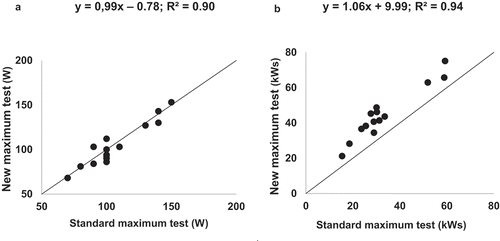 Figure 4. Measured WMAX (A) from and measured work performed (B) during the new maximum test versus the standard maximum test. Line is the line of identity