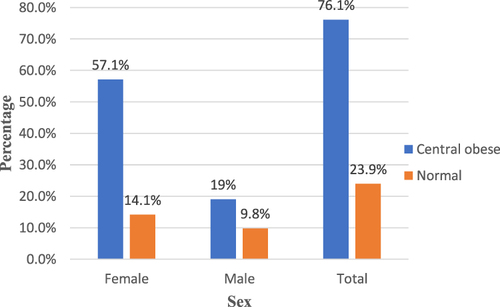 Figure 1 Prevalence of central obesity by sex among adults in Dire Dawa City, Eastern Ethiopia. (n = 611).