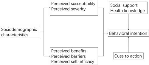 Figure 1 Conceptual framework based on extended health belief model.