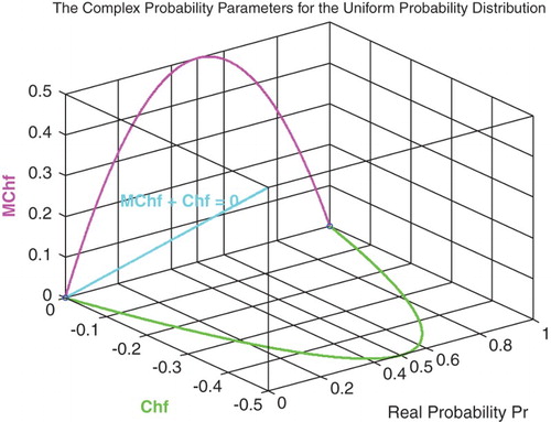 Figure 6. Chf and MChf for the uniform probability distribution with MChf + Chf = 0.