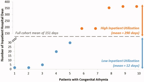 Figure 5. Bimodal distribution of inpatient hospital days in patients with congenital athymia. Across all patients, the mean inpatient hospital days were 150.6 days. Two categories were identified: high inpatient utilization group (orange) above the cohort mean and low inpatient utilization group (blue) below the cohort mean.
