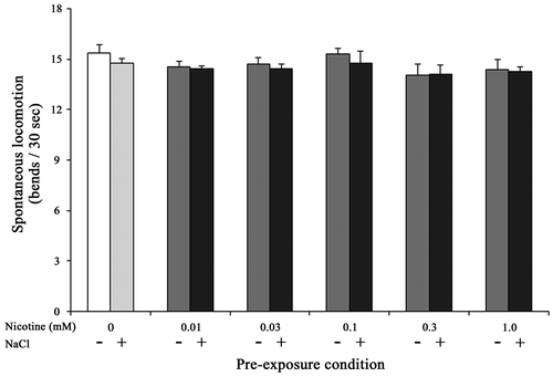 Fig. 3. Effects of chronic nicotine exposure on the locomotor activity. Error bars indicate standard errors (n ≥ 10 assays).