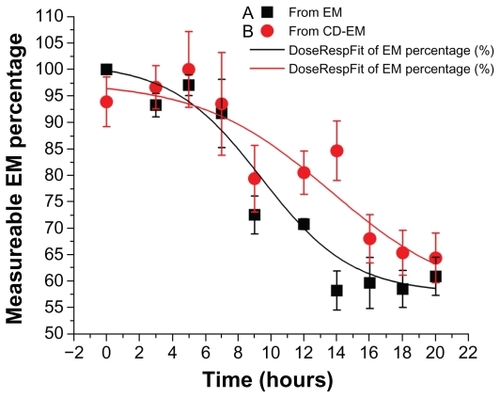 Figure 7 Drug stability profiles of (A) erythromycin and (B) cyclodextrinerythromycin dissolved in 5 mL D-H2O at 37°C.Note: Measurable percentage of erythromycin against time; n = 3.Abbreviations: CD, cyclodextrin; EM, erythromycin.