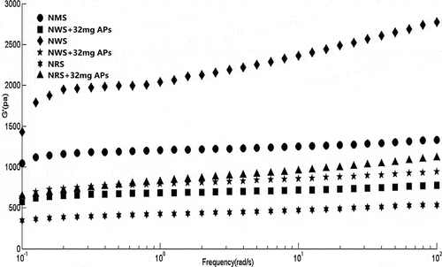 Figure 2. Dynamic rheological curves of frequency sweep of three types of starches and their complexes with APs at 25°C