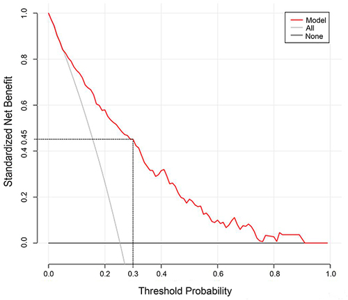 Figure 4 Decision curve analysis for the diagnostic nomogram in the development group. The y-axis represents the net benefit, and the X-axis represents the threshold probability. In our study, the threshold probability of the decision curve is 30% and the corresponding net benefit is 0.45. It indicates that the nomogram improves the benefit compared with the measures that treat all patients and treat none patient when threshold probability is >30%.