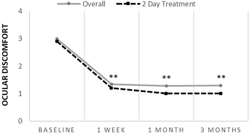 Figure 2 Ocular Discomfort Scores Following cAM Treatment. Ocular discomfort scores significantly improved from baseline at 1 week, 1 month, and 3 months post-treatment for both the 2-day treatment group (n=10) and the overall study sample (n=89), with no significant differences observed between groups at any timepoint. **Denotes p<0.01 when compared to baseline.