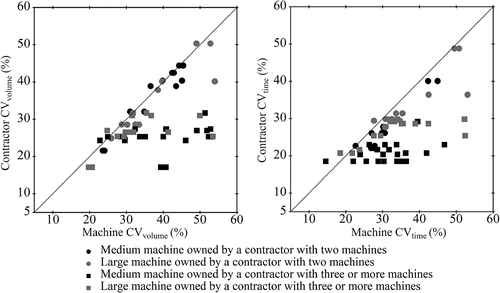 Figure 8. CVvolume and CVtime on the machines in relation to when machines are aggregated on the contractor that owns them. The closer to the line, the more equal the CV on the machine and contractor level. Machines under (to the right of) the line have a higher CV than they have aggregated on the contractor.