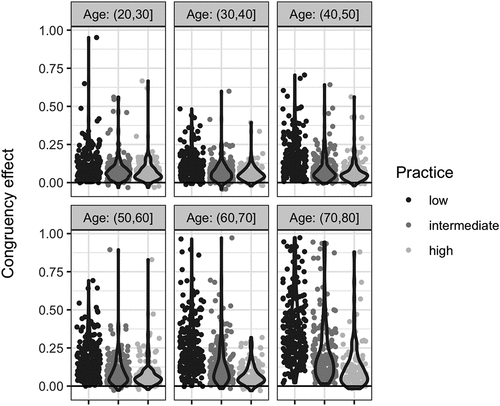 Figure 5. Individual Congruency Effects on Accuracies per Age Group and Practice Level.