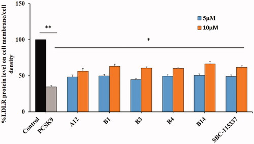 Figure 4. Representative molecules increase the LDLR protein level on the HepG2 cell surface in the presence of PCSK9. PCSK9 treatment obviously decreases the expression level of LDLR (**p < 0.01), and LDLR degradation mediated by PCSK9 is prevented by the derived compounds with a dose dependent manner comparing with SBC-115337 (*p < 0.05, the PCSK9 only control was used as a comparator).