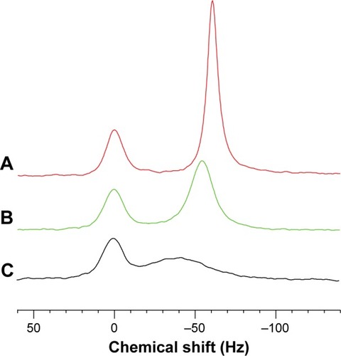 Figure 8 Comparison of the final 133Cs NMR spectra.Notes: The various SPIONs, and the corresponding spectrum acquired at the specified time were: (A) EP56, 90 minutes; (B) EP48, 90 minutes; and (C) NJ94, 60 minutes.Abbreviations: SPIONs, superparamagnetic iron oxide nanoparticles; NMR, nuclear magnetic resonance.