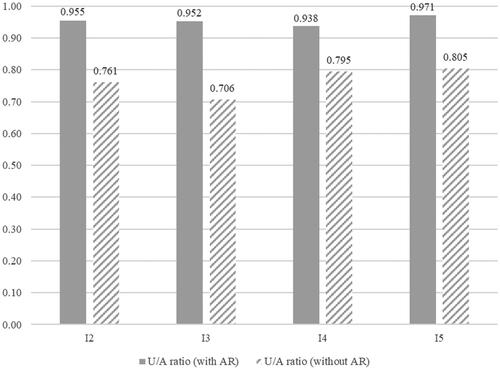 Figure 6. Comparison of U/A ratio with AR (left) and without AR (right).