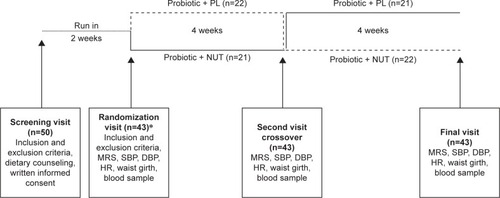 Figure 1 Flowchart of the study.