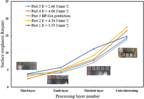 Figure 11. The relationship between surface roughness and input energy density and the number of processing layers.